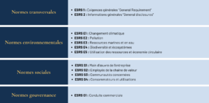 Tableau sur les 12 normes ESRS de la CSRD