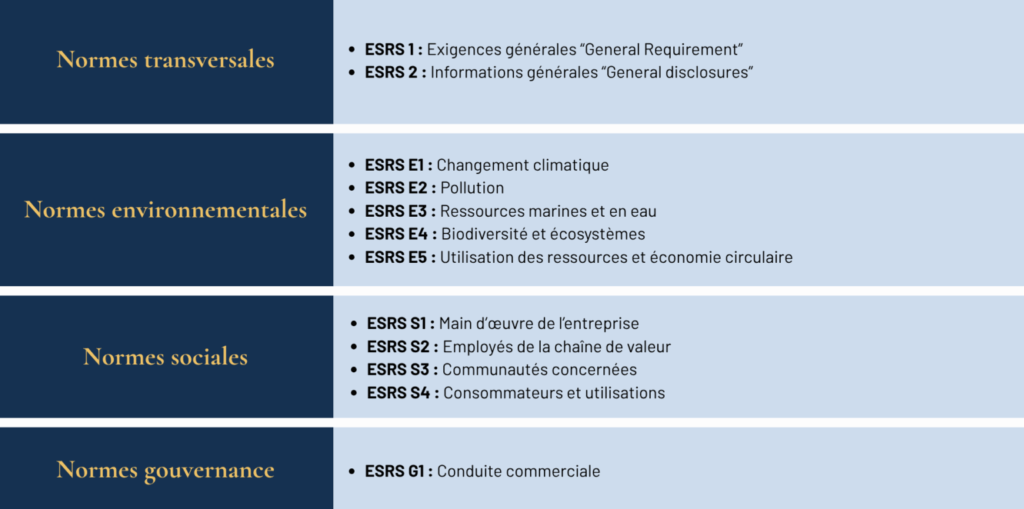 Tableau sur les 12 normes ESRS de la CSRD